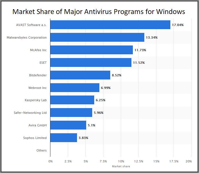 antivirus facts trends and statistics for 2019 best free antivirus comparison chart