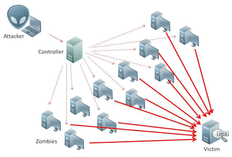 DDoS Saldırısı Nedir?